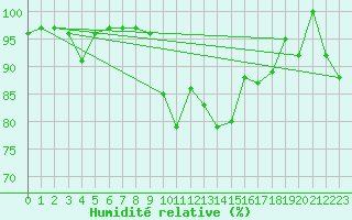 Courbe de l'humidit relative pour Ble - Binningen (Sw)