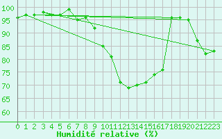 Courbe de l'humidit relative pour Bergen