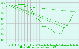 Courbe de l'humidit relative pour Cherbourg (50)