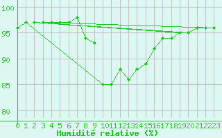Courbe de l'humidit relative pour Nova Gorica
