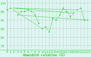 Courbe de l'humidit relative pour Robbia