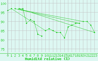 Courbe de l'humidit relative pour Crosby