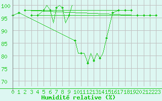 Courbe de l'humidit relative pour Diepholz
