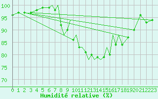 Courbe de l'humidit relative pour Scilly - Saint Mary's (UK)