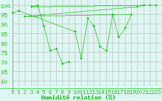 Courbe de l'humidit relative pour Cairnwell