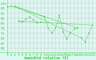 Courbe de l'humidit relative pour Loch Glascanoch