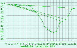 Courbe de l'humidit relative pour Biscarrosse (40)