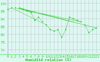 Courbe de l'humidit relative pour Chailles (41)