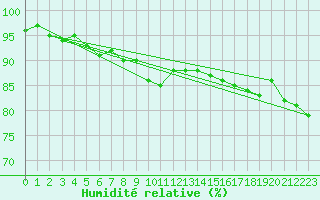 Courbe de l'humidit relative pour Kokemaki Tulkkila