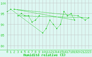 Courbe de l'humidit relative pour Sattel-Aegeri (Sw)