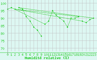 Courbe de l'humidit relative pour Charleville-Mzires / Mohon (08)