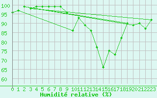 Courbe de l'humidit relative pour Niort (79)