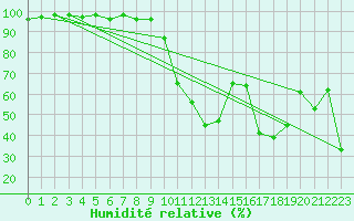 Courbe de l'humidit relative pour Bonnecombe - Les Salces (48)