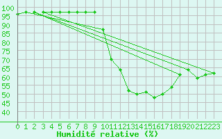 Courbe de l'humidit relative pour Luxeuil (70)