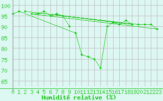 Courbe de l'humidit relative pour Pontoise - Cormeilles (95)