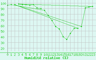 Courbe de l'humidit relative pour Pau (64)