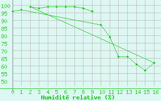 Courbe de l'humidit relative pour Choue (41)