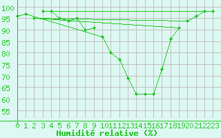 Courbe de l'humidit relative pour Chteaudun (28)