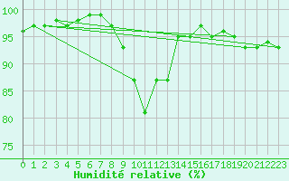 Courbe de l'humidit relative pour Neuhaus A. R.