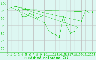 Courbe de l'humidit relative pour Lemberg (57)