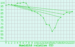 Courbe de l'humidit relative pour Baruth