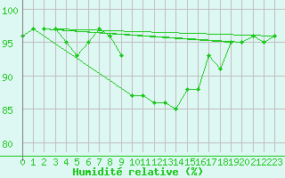 Courbe de l'humidit relative pour Elzach-Fisnacht