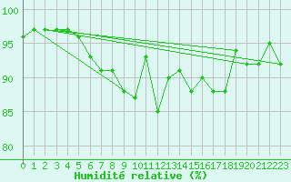 Courbe de l'humidit relative pour Banatski Karlovac