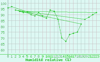 Courbe de l'humidit relative pour Kenley