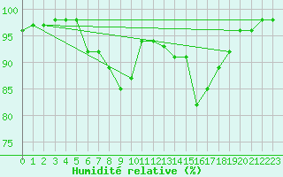 Courbe de l'humidit relative pour Thorney Island