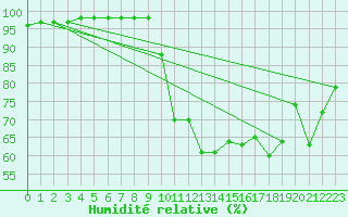 Courbe de l'humidit relative pour Dinard (35)