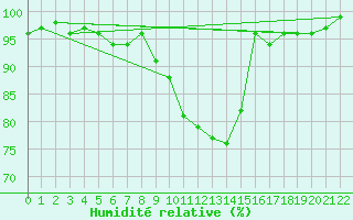 Courbe de l'humidit relative pour De Bilt (PB)