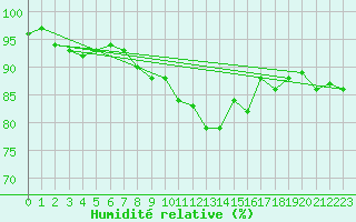Courbe de l'humidit relative pour Gurteen