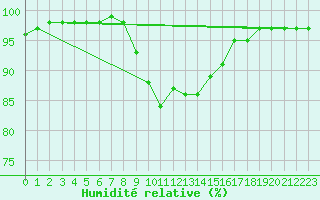 Courbe de l'humidit relative pour Cap Bar (66)