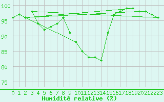 Courbe de l'humidit relative pour Szecseny