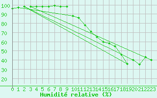 Courbe de l'humidit relative pour Cap Cpet (83)