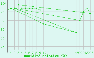 Courbe de l'humidit relative pour Connerr (72)