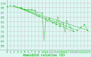 Courbe de l'humidit relative pour Lossiemouth
