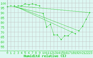 Courbe de l'humidit relative pour Deauville (14)