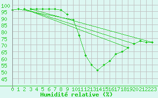 Courbe de l'humidit relative pour Perpignan (66)
