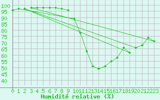 Courbe de l'humidit relative pour Lobbes (Be)