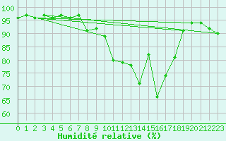 Courbe de l'humidit relative pour Bures-sur-Yvette (91)