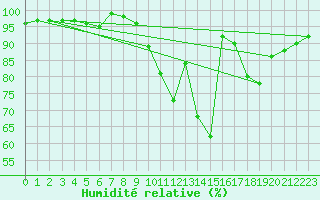 Courbe de l'humidit relative pour Lhospitalet (46)