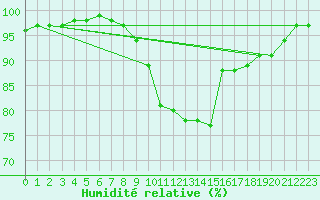 Courbe de l'humidit relative pour Saint-Etienne (42)