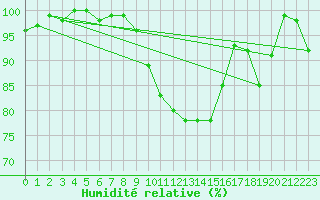 Courbe de l'humidit relative pour La Dle (Sw)