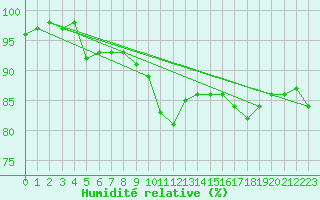Courbe de l'humidit relative pour Liberec