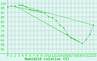 Courbe de l'humidit relative pour Epinal (88)