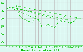 Courbe de l'humidit relative pour Chteauroux (36)
