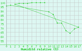 Courbe de l'humidit relative pour Hazebrouck (59)