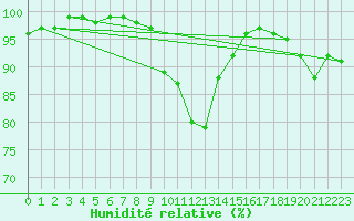 Courbe de l'humidit relative pour Kleine-Brogel (Be)