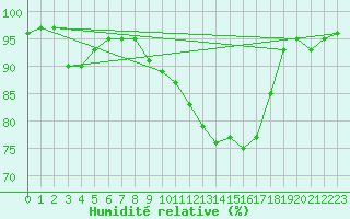 Courbe de l'humidit relative pour Bad Kissingen